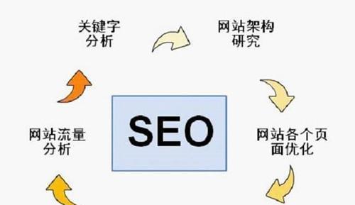 SEO优化方法大全：提升网站排名，让你不再迷茫！