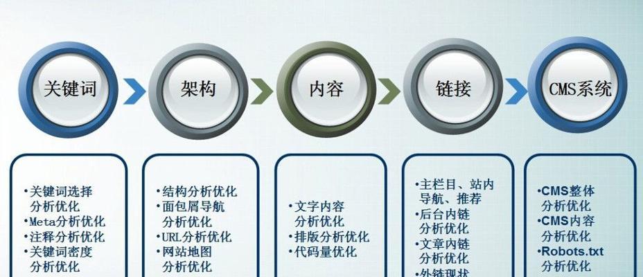 如何优化网站——SEO技巧全攻略（学会这些技巧，让你的网站排名飙升）