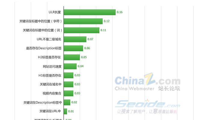 SEO优化（掌握这些关键，让你的网站排名飞跃）