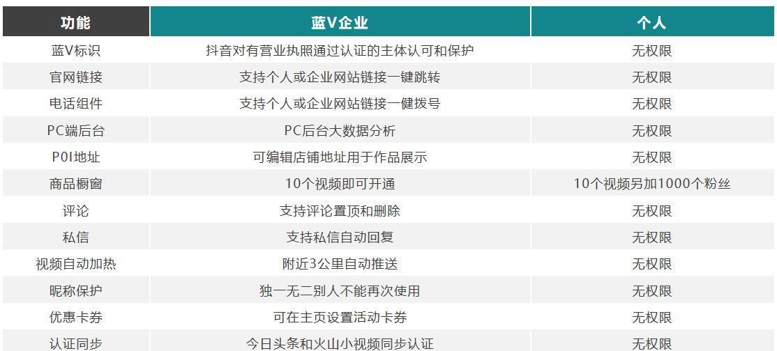 抖音企业号发布视频要收费吗？