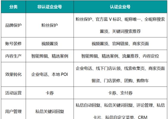 抖音企业号免费认证详解（抖音企业号认证流程、认证要求以及注意事项）