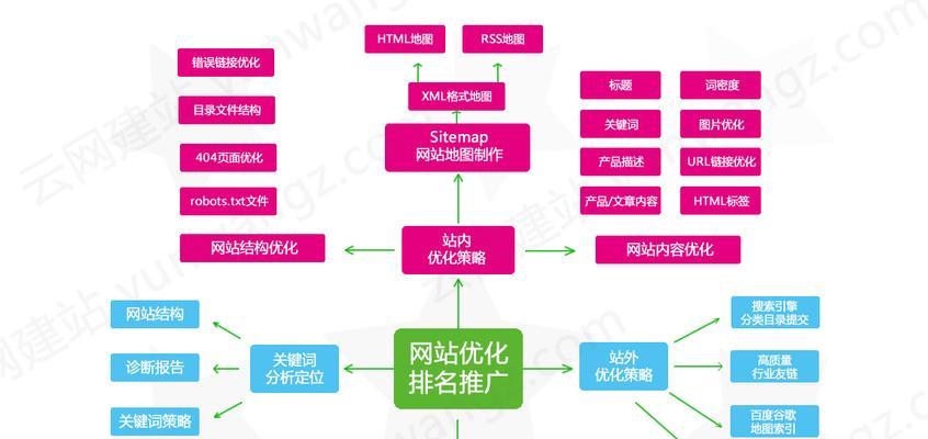 网站排名优化的作用（让您的网站更具竞争力）