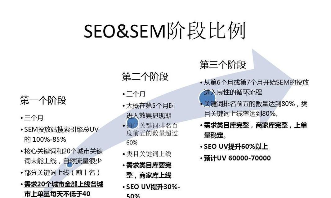 掌握SEM竞价技巧，提高营销效益（从选择到竞价优化，一步步实现SEM广告效果最大化）