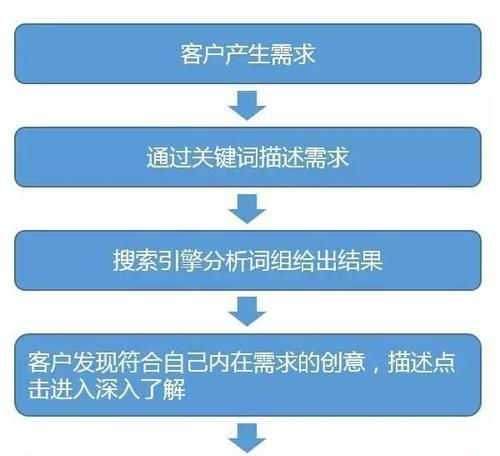 SEM小策略制定指南（打造高效营销，提升ROI）