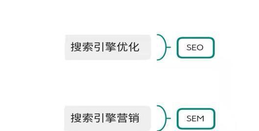 SEM小策略制定指南（打造高效营销，提升ROI）