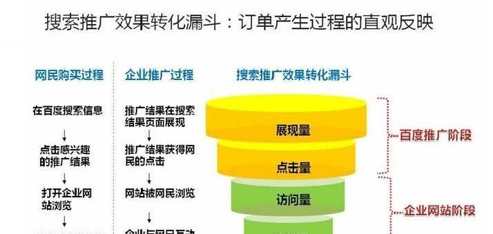 SEM数据分析（全面解析SEM数据分析的流程和技巧，提升营销ROI）