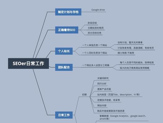 SEOer应具备的优化思路（如何实现网站优化？）