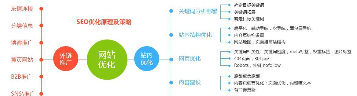 探讨SEO白帽优化原理（让你的网站长期稳定在搜索引擎首页）