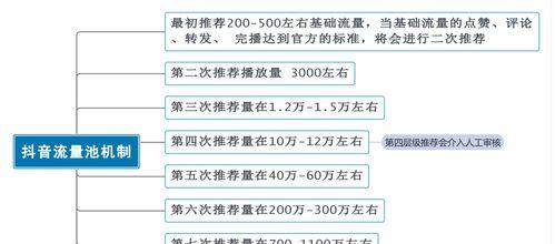 抖音视频播放量高的奖励制度剖析（了解抖音播放量奖励，提升您的视频曝光率！）