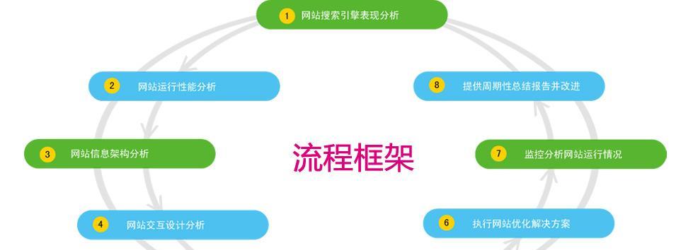 10个实用的网站优化技巧（提升排名、增加流量、提高转化的关键）