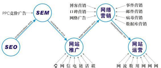 揭秘SEO和SEM之外的网站排名技巧（更多提升网站排名的方法，让你的网站更易被发现）