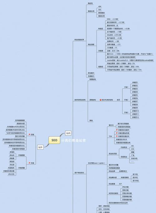 全面拓展SEO优化思维（从策略、技术、内容、用户四方面出发，提升网站排名）