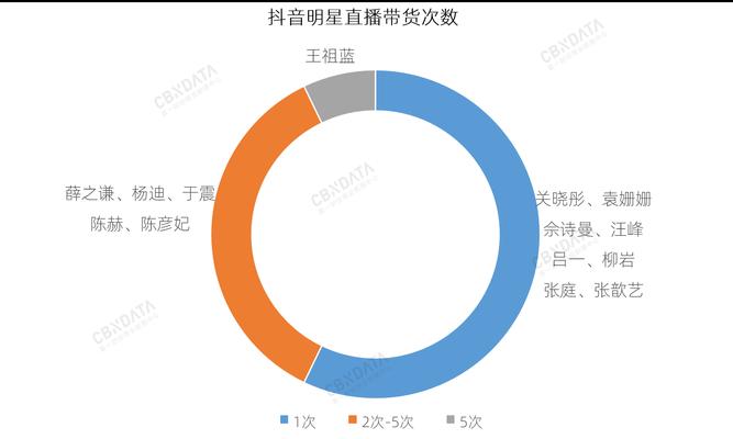 抖音直播带货佣金详解（如何获取抖音直播带货佣金？佣金比例是多少？）