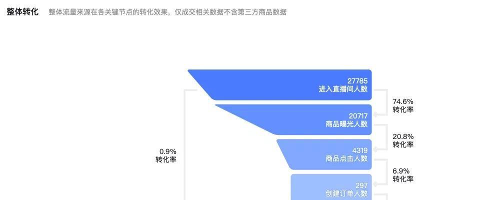 抖音直播带货越做越亏，为什么？（深入探究抖音直播带货的利润机制，揭示问题的本质）