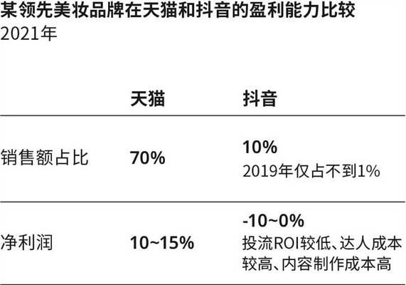 抖音直播带货越做越亏，为什么？（深入探究抖音直播带货的利润机制，揭示问题的本质）