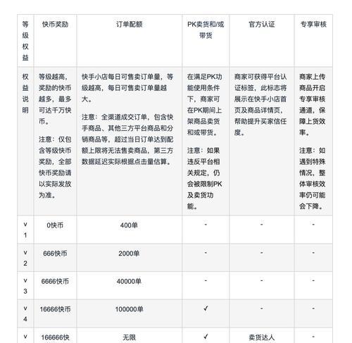 快手小店商品服务费详解（快手小店出售商品，服务费用一览无余）