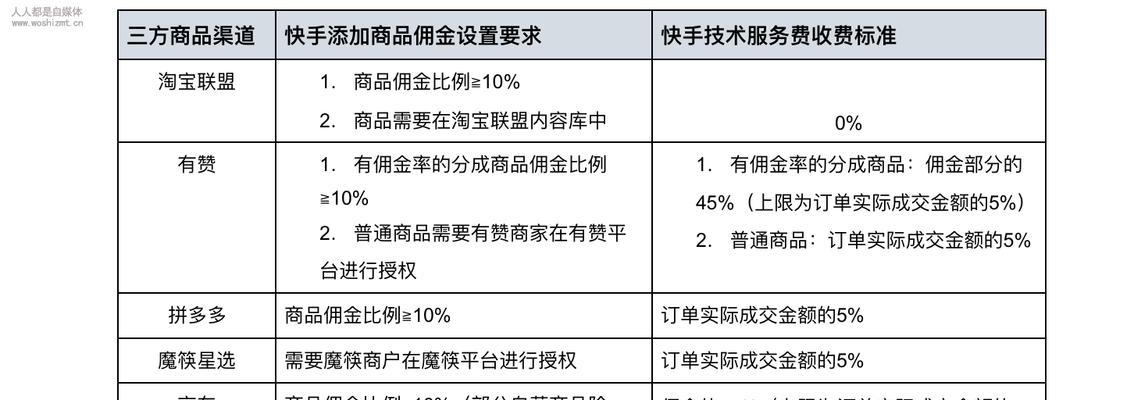 快手小店商品审核时间解析（从提交到上架，你需要了解的审核时间）