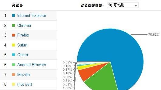 网站用户体验差的原因分析及改善方法（从用户角度出发，优化网站设计）