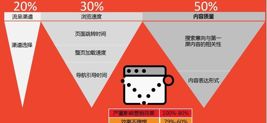 网站优化（不只是引流，让用户留下来才是王道）