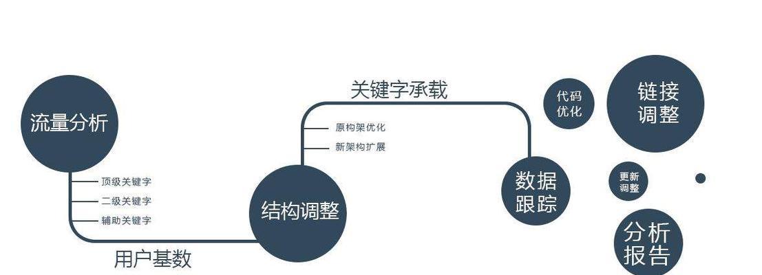 原创内容更新频率对SEO的影响（为什么原创内容更新是提高网站排名的有效途径？）