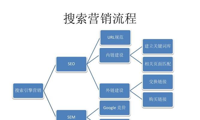 SEM投放前的准备工作（研究、竞争分析与目标设定）