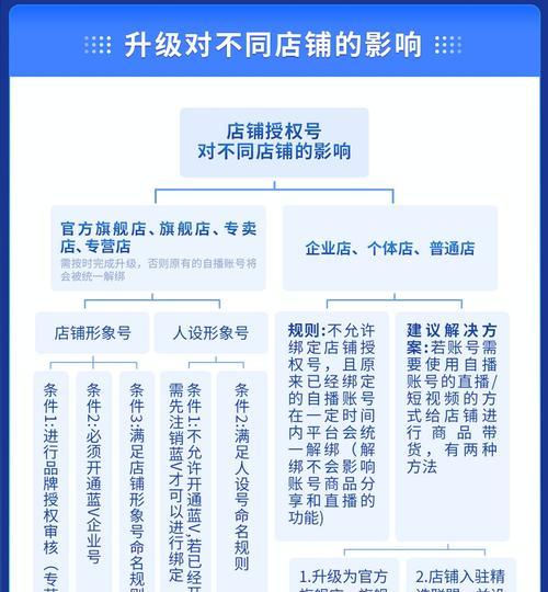 抖音茶叶小店为什么开通不了橱窗？（探究茶叶小店开通橱窗的困境及其原因）