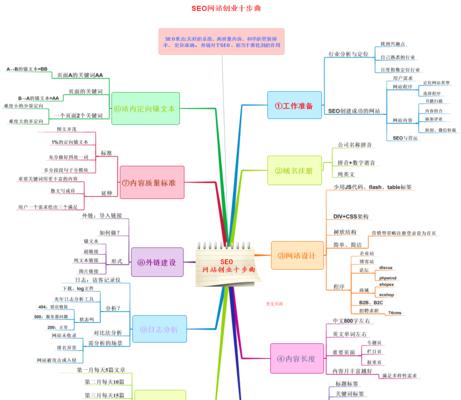 如何制作一张完美的网站地图（技巧分析，让你快速搞定网站地图）