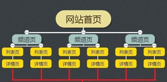 如何制作一张完美的网站地图（技巧分析，让你快速搞定网站地图）