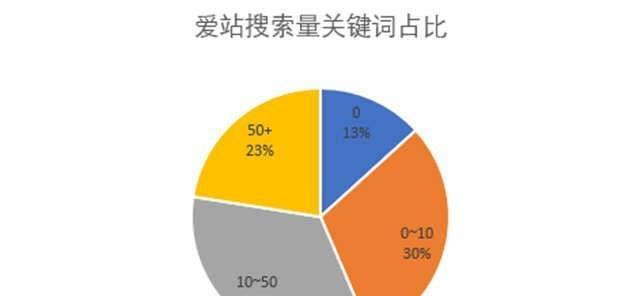 为什么SEO的效果比其他网络广告营销好？（探究SEO的优势及其带来的好处）