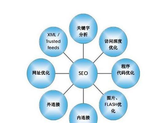 SEO短线优化与SEO优化必做步骤（从短期和长期两方面优化你的网站）