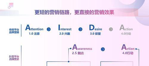 抖音接广告流程详解（从申请到上线）