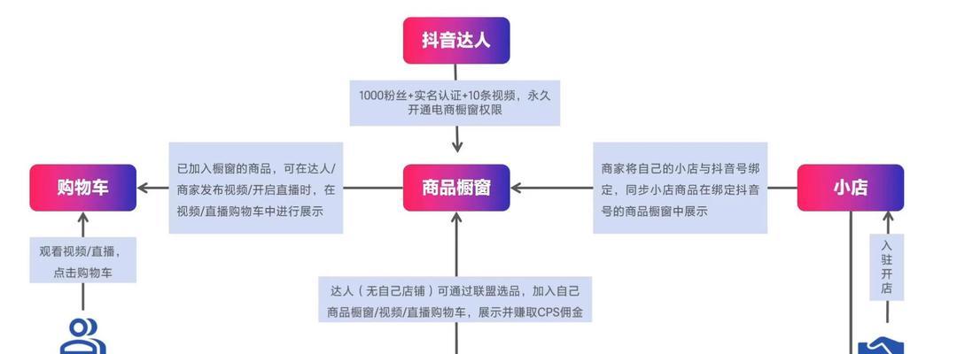 抖音联盟带货小视频全攻略（打造属于你的抖音带货帝国）