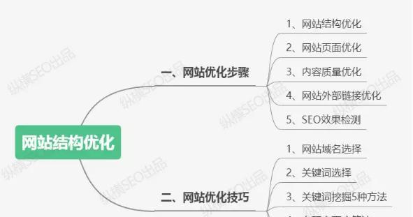 企业网站优化，提升流量和排名（SEO过程详解）