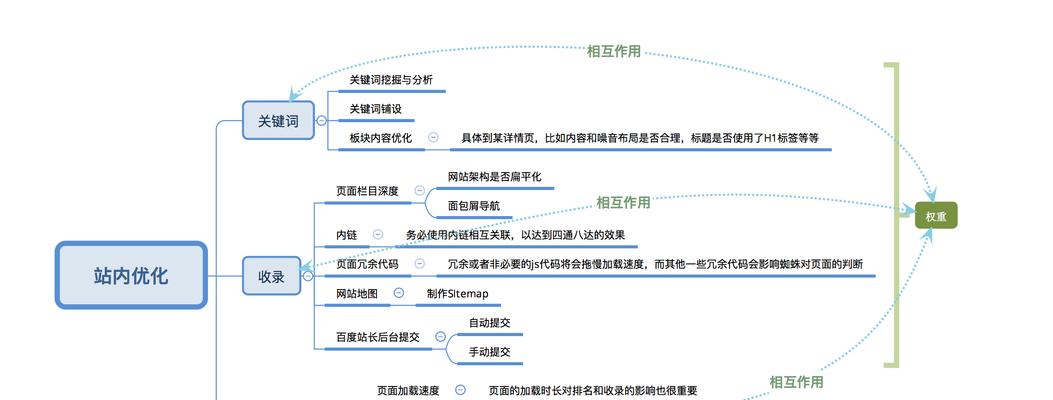 掌握常用增长网站收录技巧（提高网站曝光率）