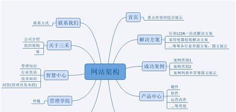 如何优化网站结构，提升用户体验（从哪几方面入手）