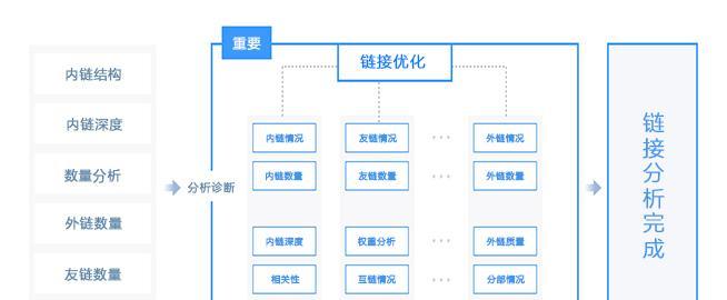 企业网站内链优化全攻略（如何合理处理企业网站内链）