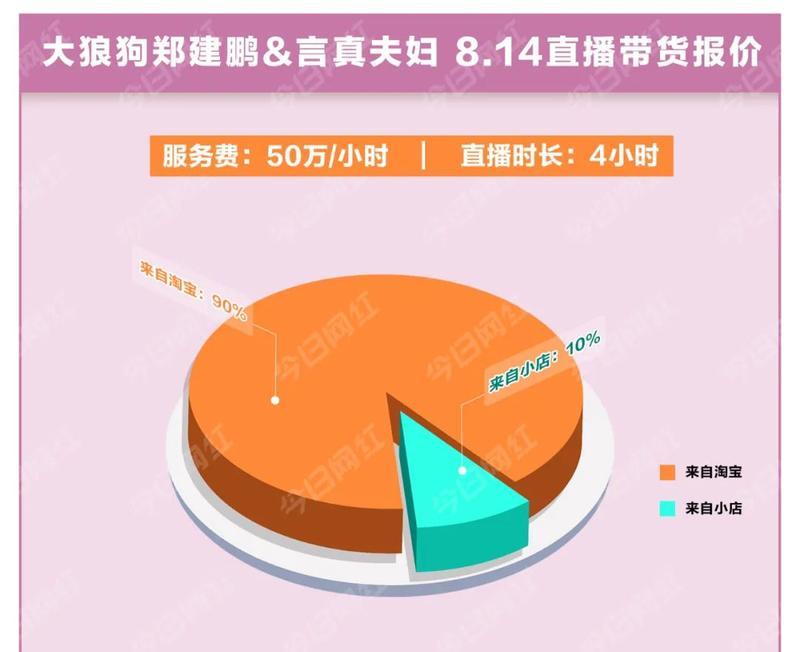 抖音带货主播收费全解密（抖音带货主播的收费方式及费用构成详解）