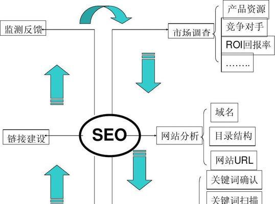 网站结构对SEO优化的影响（探究网站结构对SEO优化的重要性及优化策略）