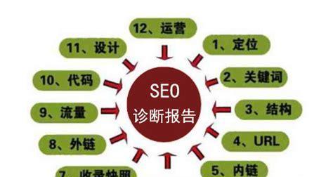 打造营销型网站，解决8大难题（从用户体验到SEO）