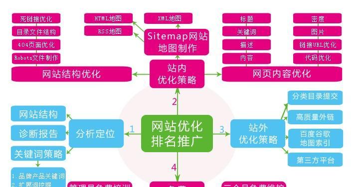 营销型网站建设的几条标准（如何打造有效的营销型网站）