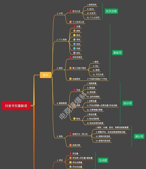 抖音权重的透析：什么权重合适写一篇抖音文章？