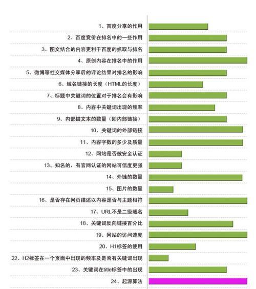 影响网站排名的关键因素（掌握百度SEO优化技巧）