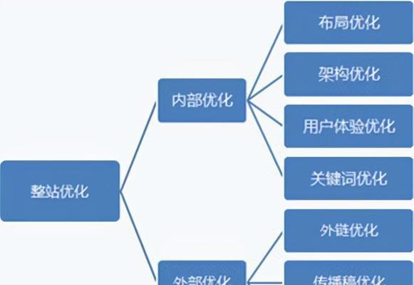 优化SEO排名基础知识（提高网站排名的方法和技巧）