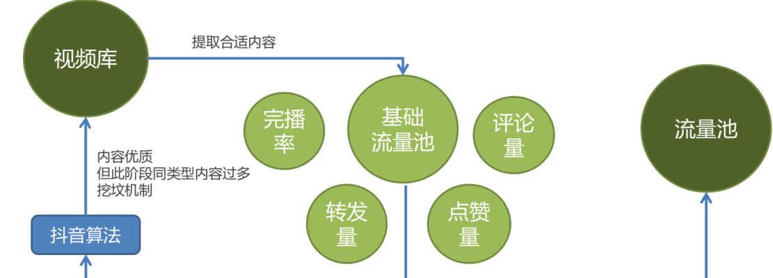 如何提高抖音完播率（掌握以下15个技巧）