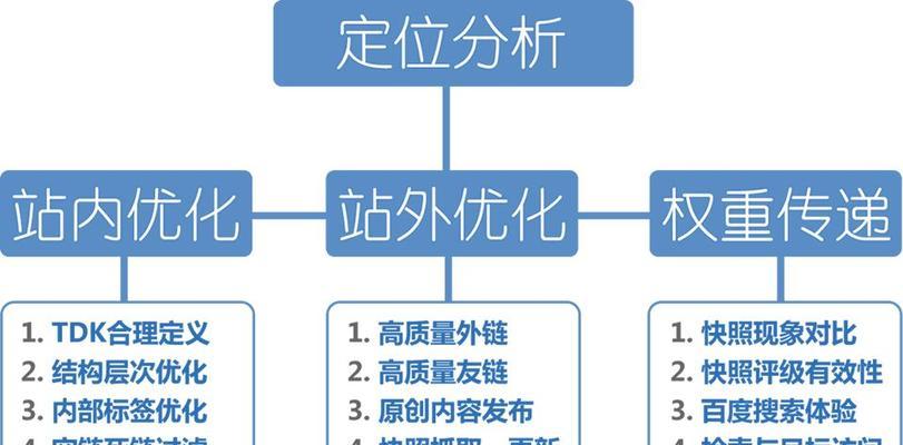 百度SEO优化技巧（影响SEO质量的5个注意事项和提升排名的5个窍门）