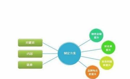 百度SEO网站优化思路及方法详解