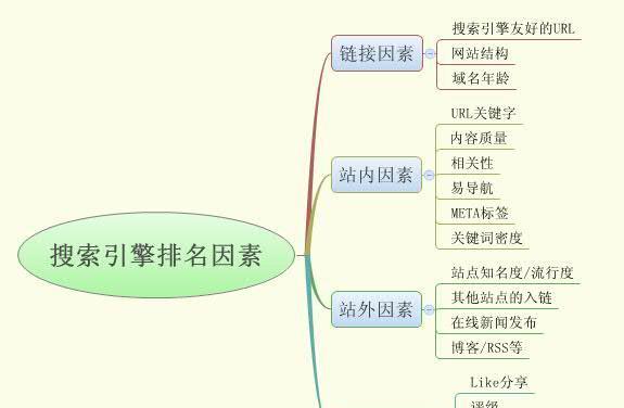 影响网站排名的SEO优化因素（了解这些因素）