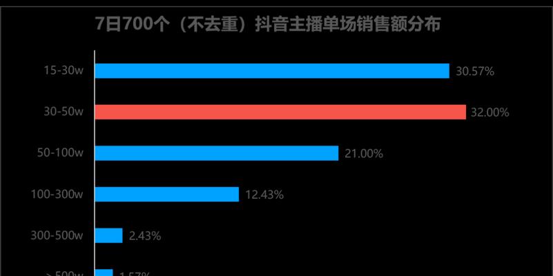 抖音预售定金降至20以下，有可能吗（定金降价背后的商业逻辑与风险）