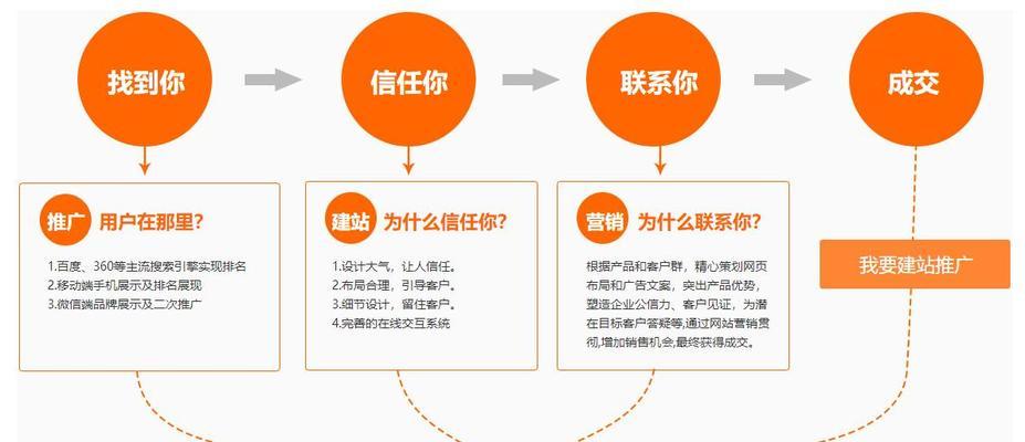 传统网站与营销型网站（重新认识网站的作用与价值）