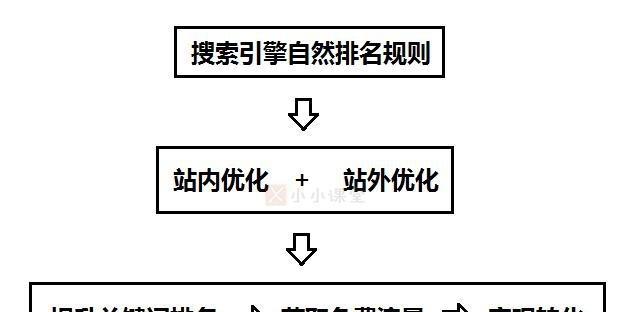 从网站排名到最终订单（提高网站排名）